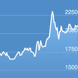 USD LBP | Chart | United States Dollar - Lebanese Lira