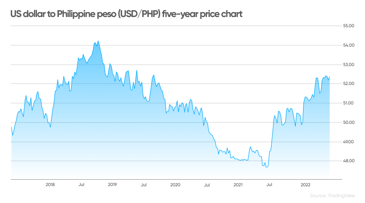 USD TO PHP TODAY AND FORECAST , 