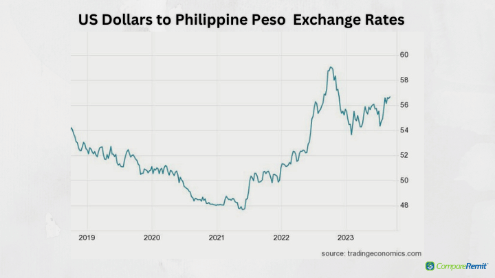 Convert Dollars to Philippine Pesos, USD to PHP Foreign Exchange Calculator March 