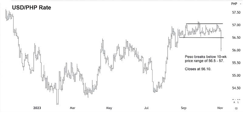 USD PHP Historical Exchange Rate