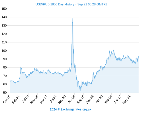 RUB USD | Chart | Russian Ruble - US-Dollar