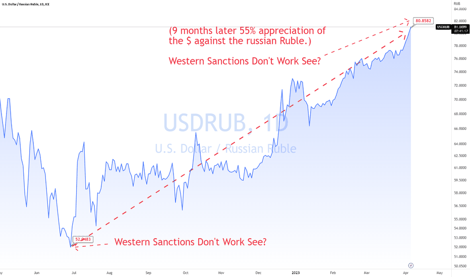 USDRUB US Dollar Russian Ruble - Currency Exchange Rate Live Price Chart