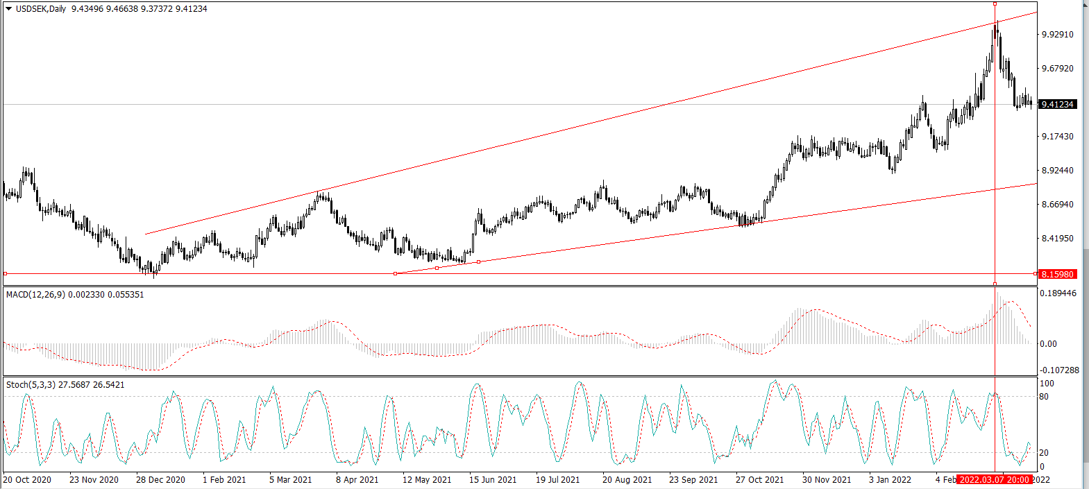 USD SEK Chart — U.S. Dollar to Swedish Krona Rate — TradingView