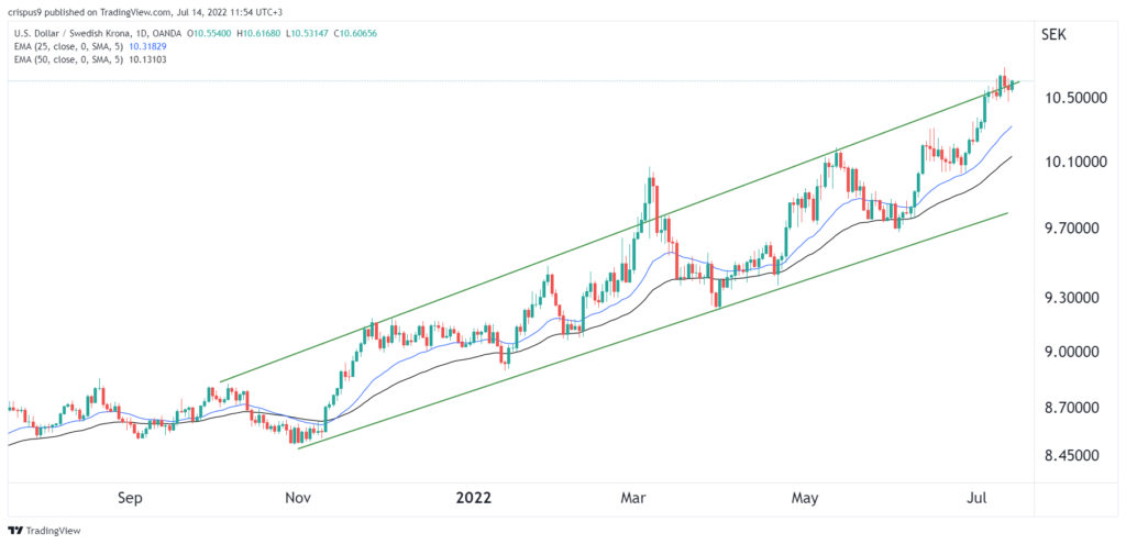 USD/SEK Consensus Forecast Q4 