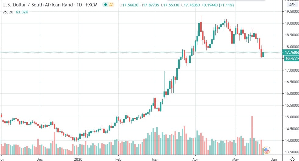 US Dollar to South African Rand Exchange Rate