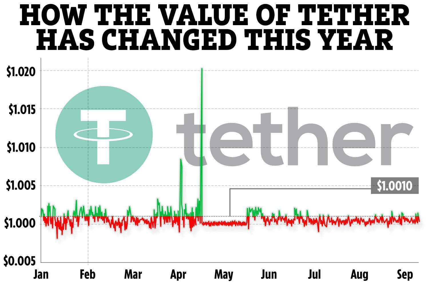 Tether (USDT) Price Prediction for 