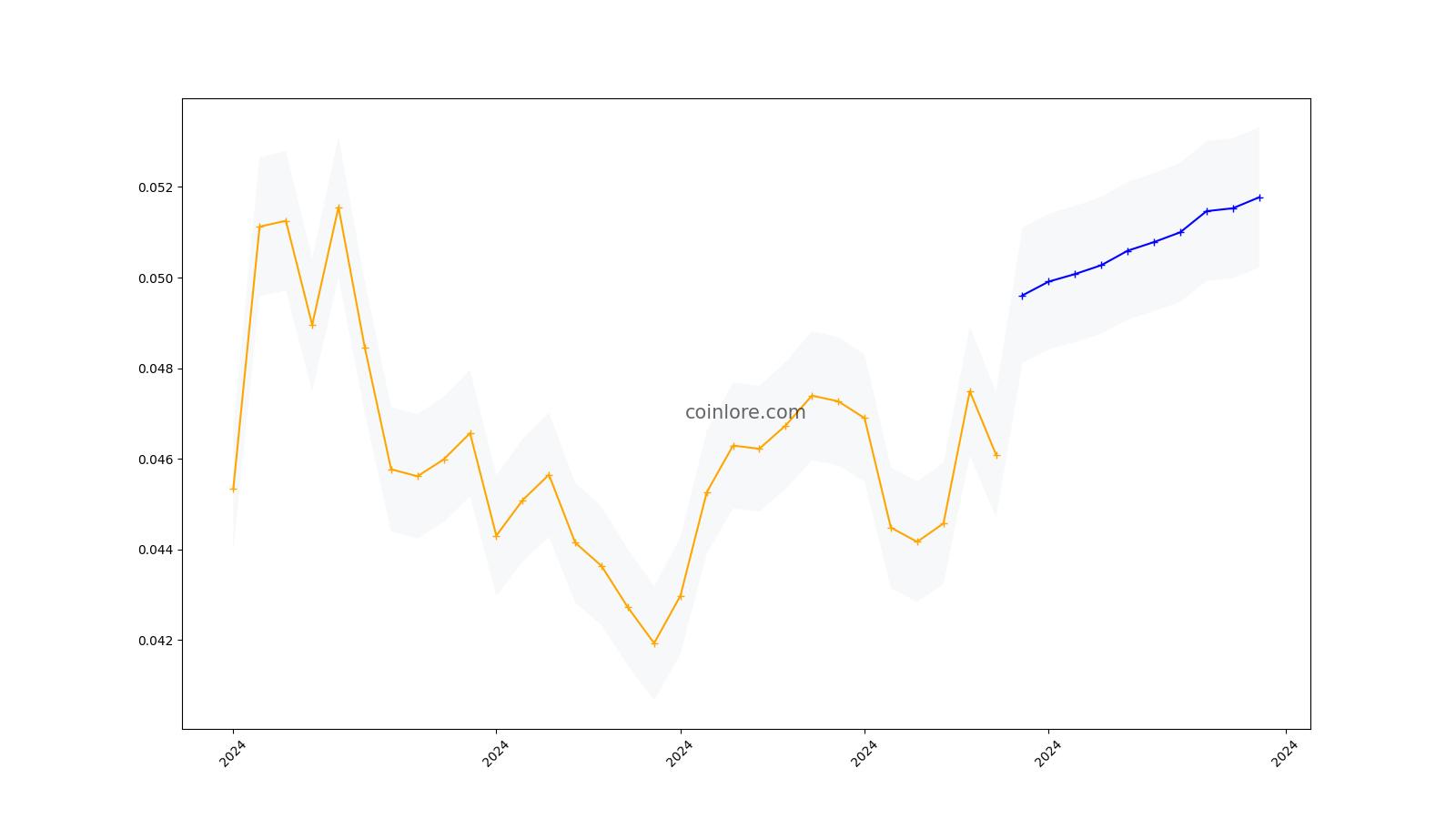 Utrust (UTK) Price Prediction , , –