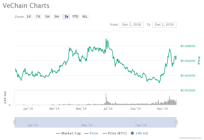 Is VET Coin Worth $1? VeChain Price Forecast –