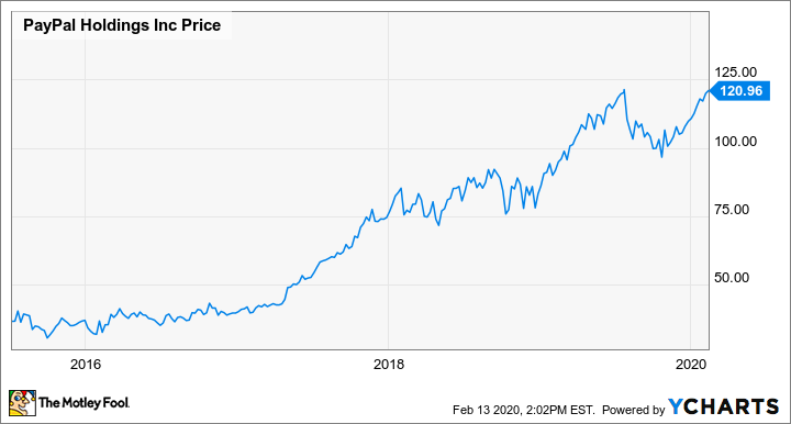 venmo - price - share - stock-market