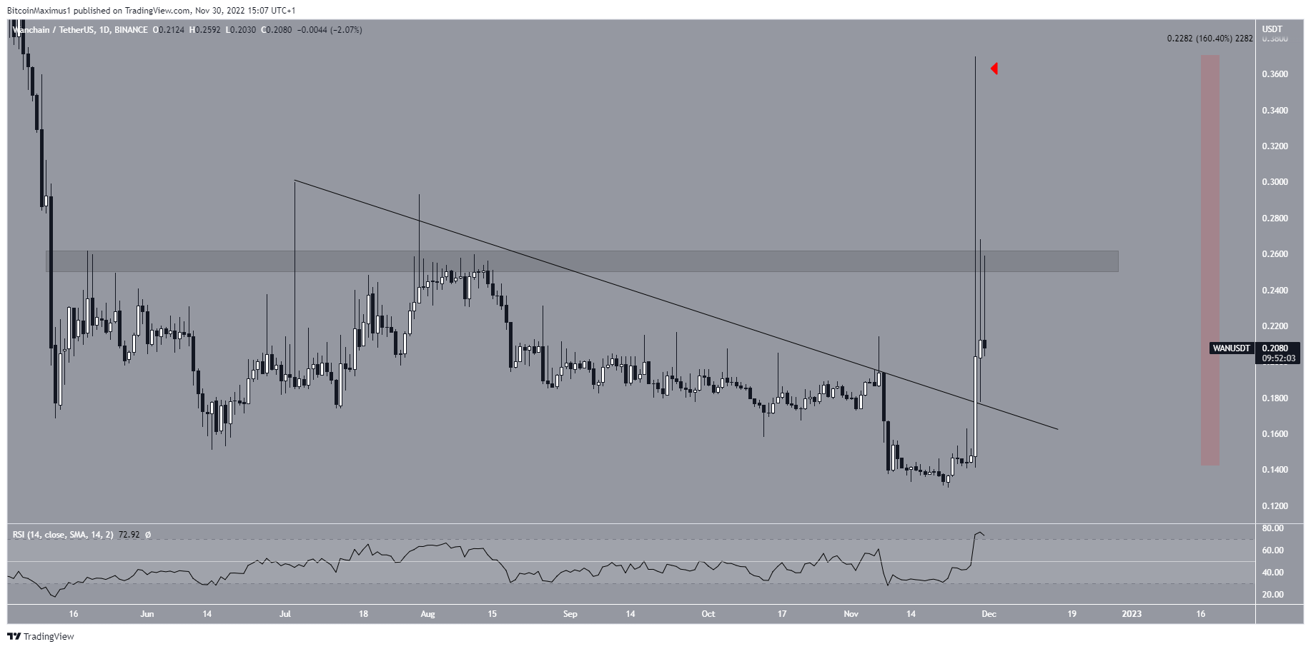 Wanchain Price Today - WAN Price Chart & Market Cap | CoinCodex