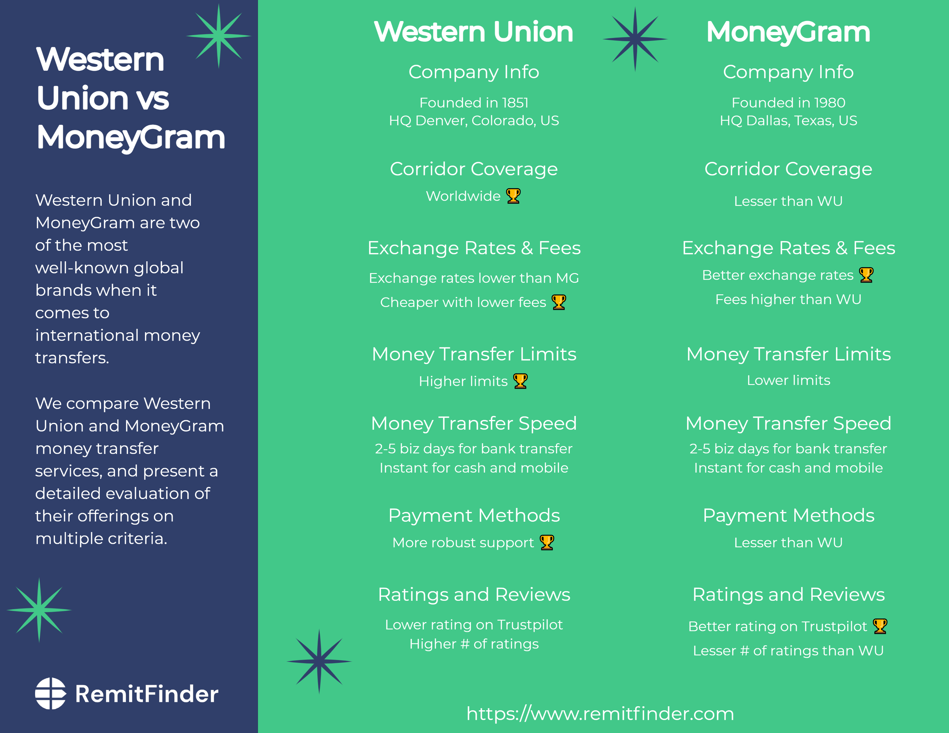 Western Union vs PayPal | coinmag.fun