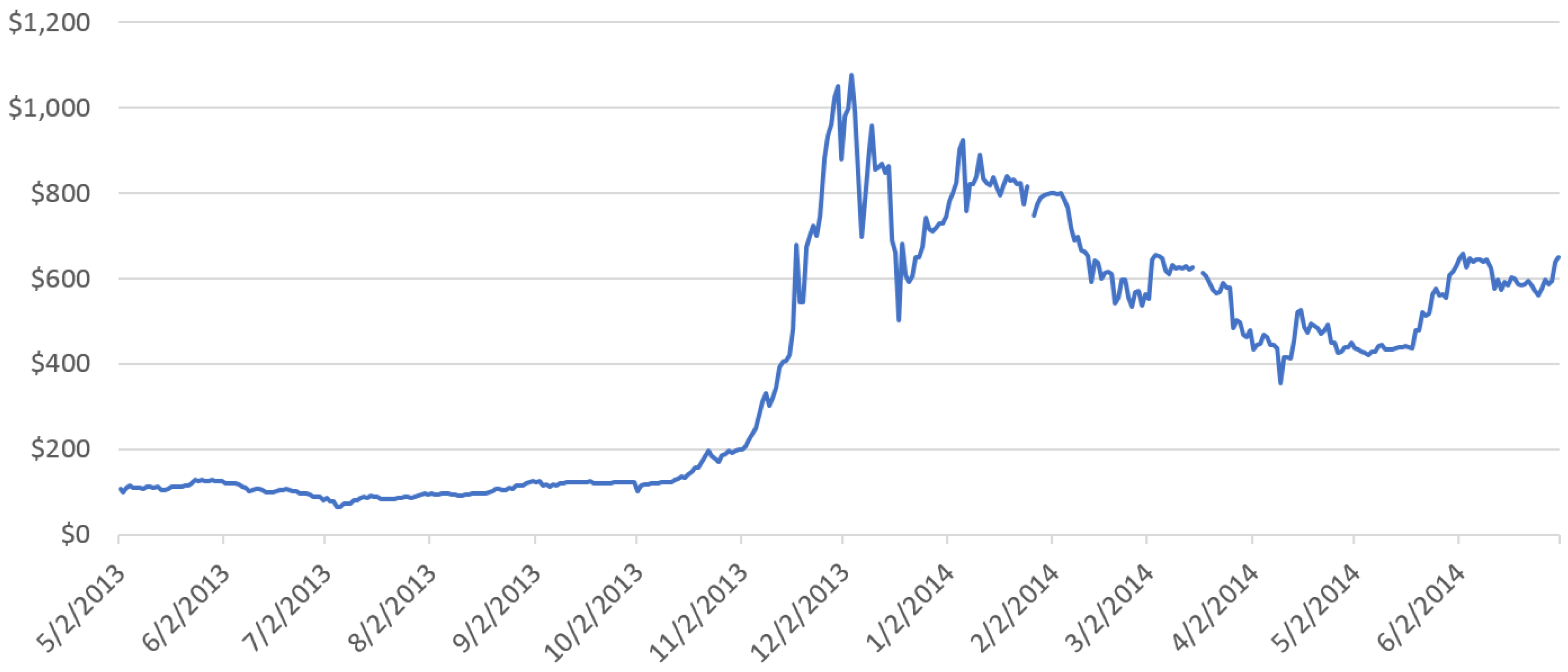 Bitcoin prices have doubled in ; highest point in nearly 18 months | AP News