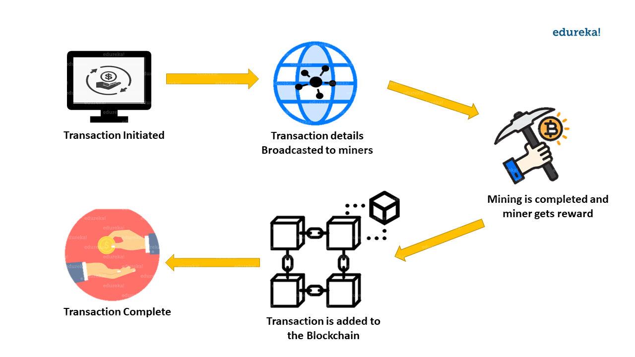 Crypto Mining - The Role Of Crypto Miners In The Blockchain Ecosystem