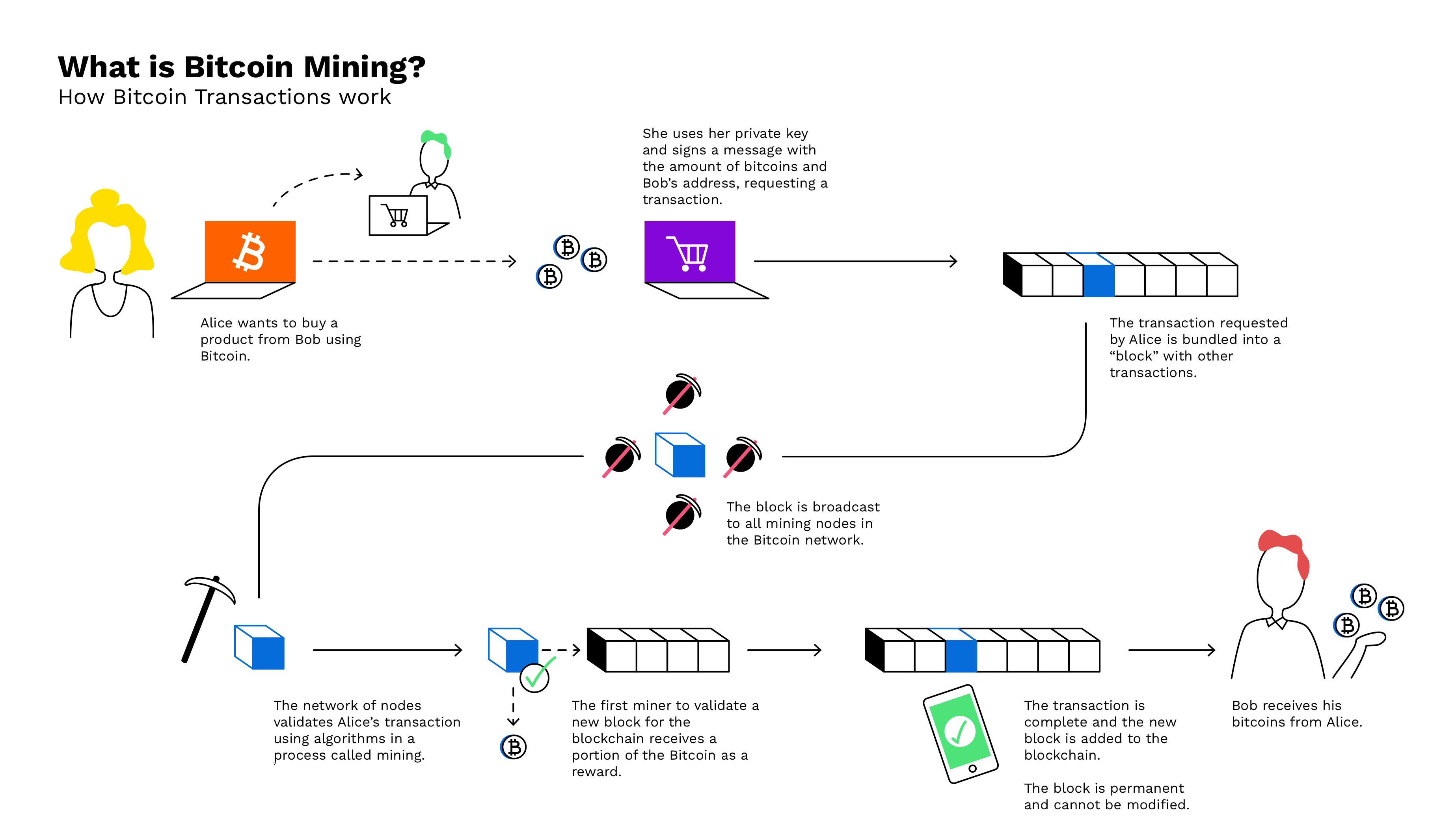 How Does Bitcoin Mining Work? PoW & Bitcoin Security | Gemini