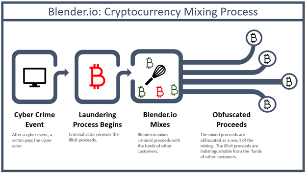 What is a Bitcoin mixer | Bitcoin mixer | Whir