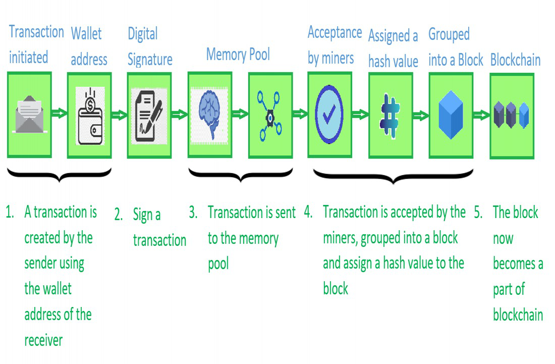 What Is Cryptocurrency| Simplilearn