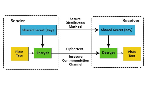 Cryptosystem: Symmetric and Asymmetric