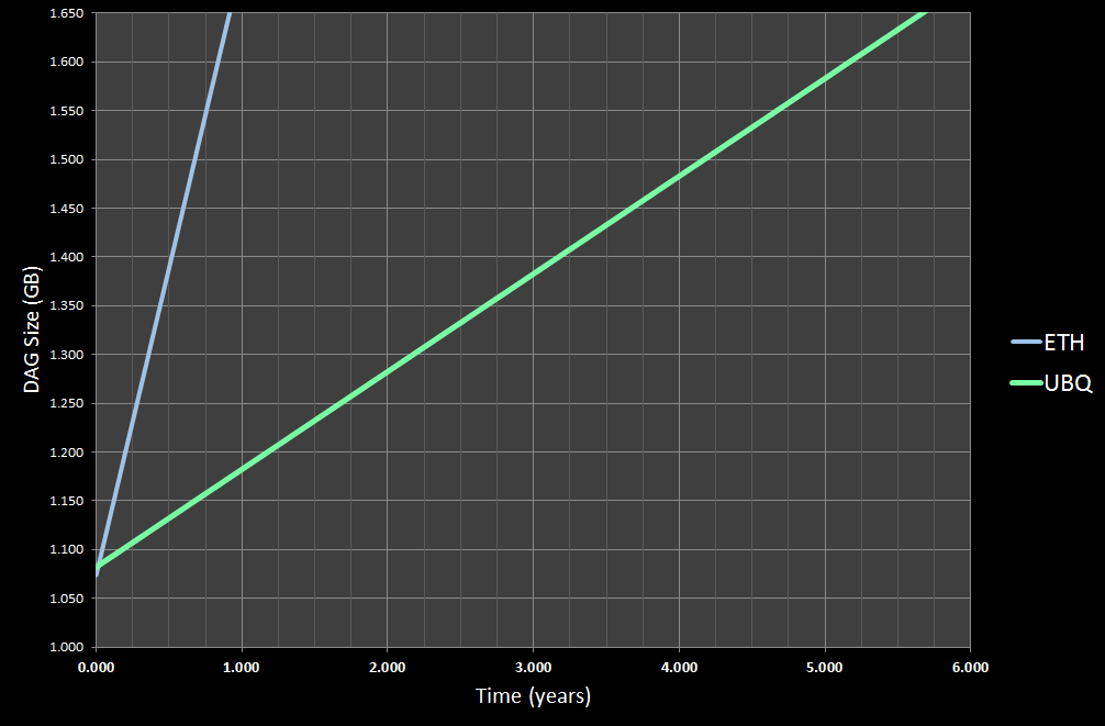 DAG calculator: How to know the DAG size? - Cruxpool