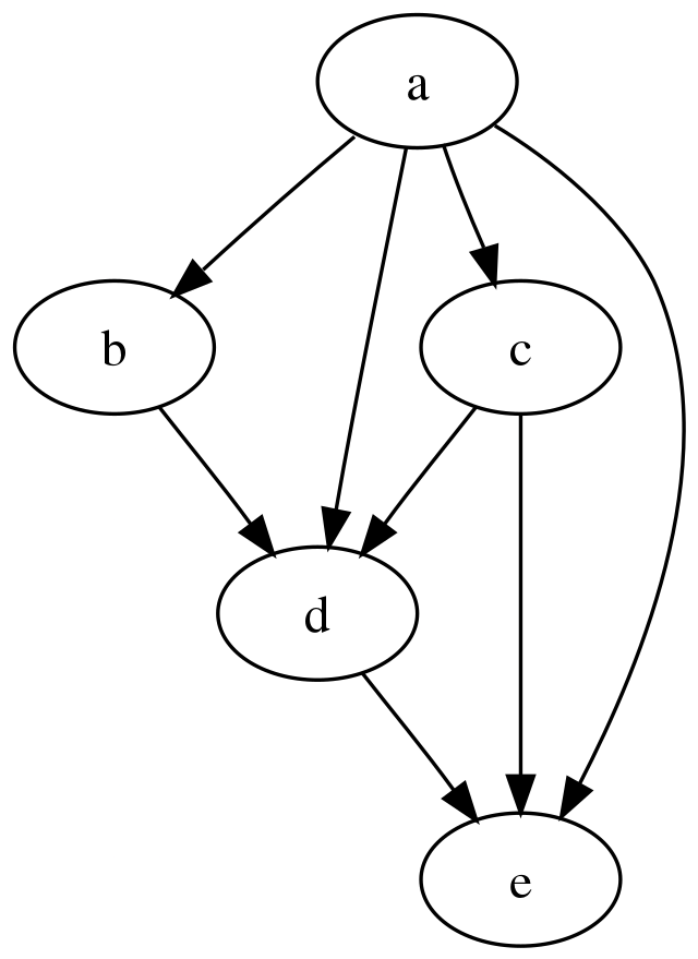 What is DAG in Ethereum Blockchain - Lightrains