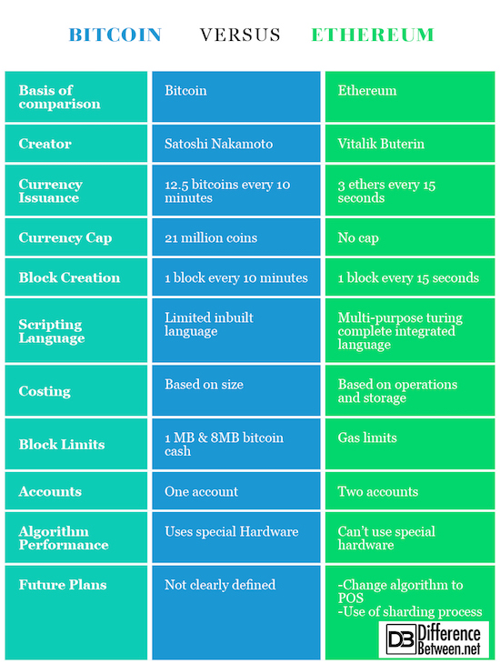 Six Similarities and Differences between Bitcoin and Ethereum