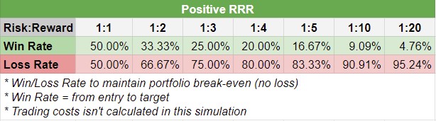 What is Risk Reward Ratio & How does it works?