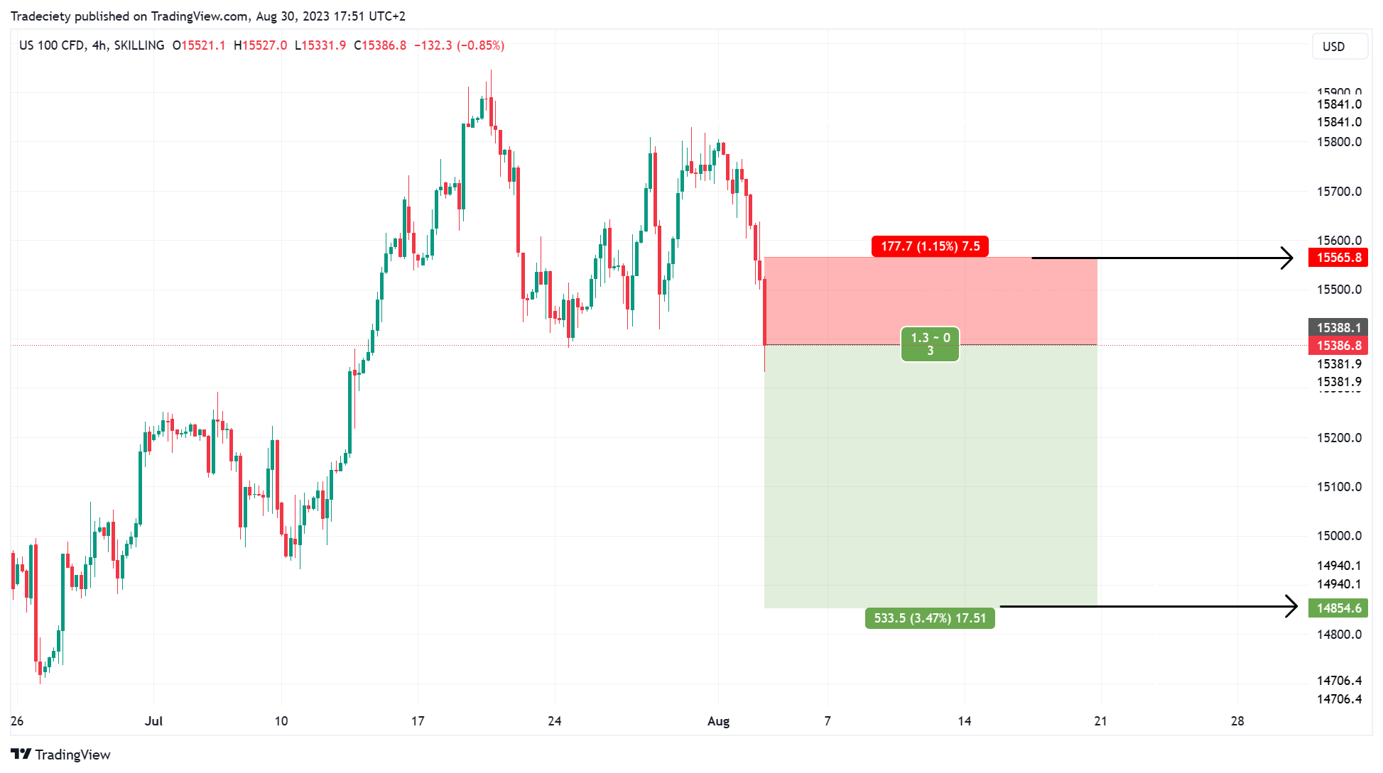 Risk/Reward Ratio: What It Is, How Stock Investors Use It