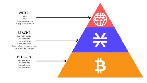 Stacking: Earn Bitcoin for supporting blockchain consensus