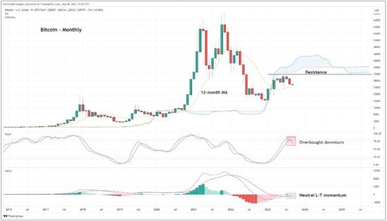 BTCUSD - Bitcoin - USD Cryptocurrency Technical Analysis - coinmag.fun