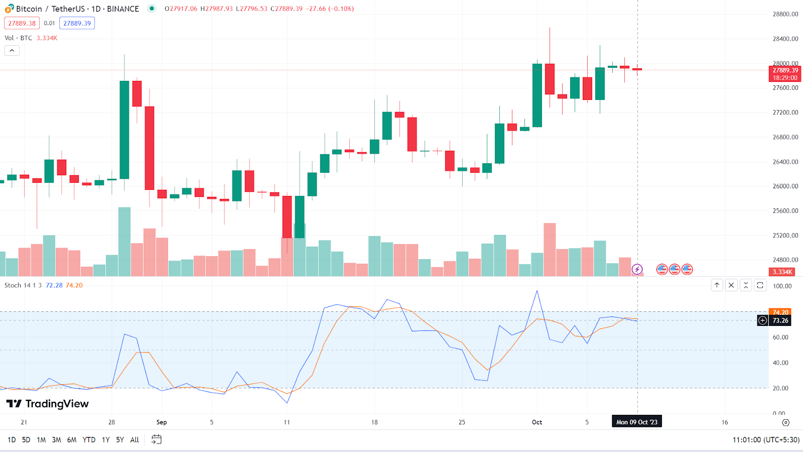 BTCUSD | CoinDesk Bitcoin Price Index (XBX) Advanced Charts | MarketWatch