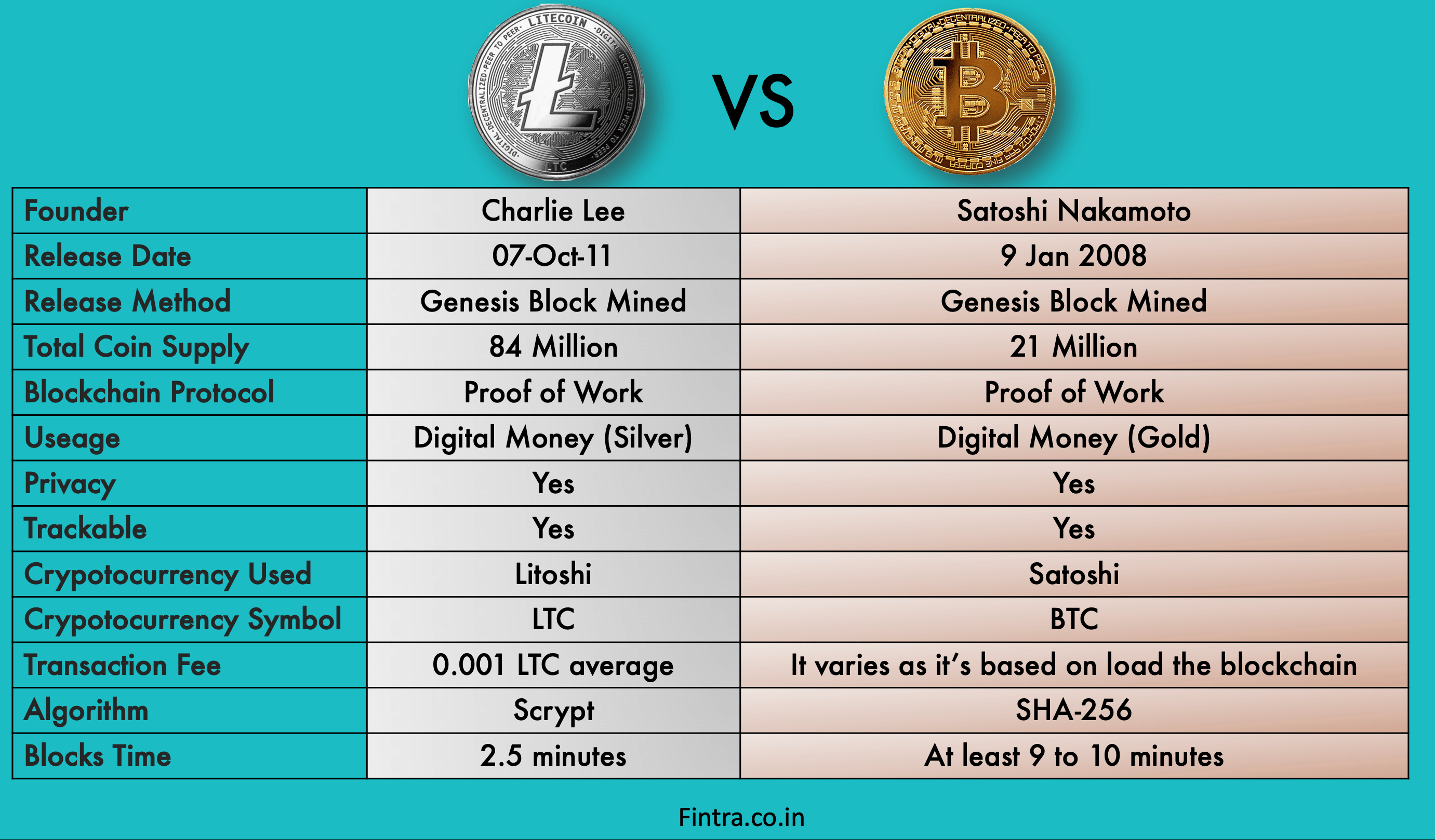 Litecoin vs. Bitcoin | CoinMarketCap