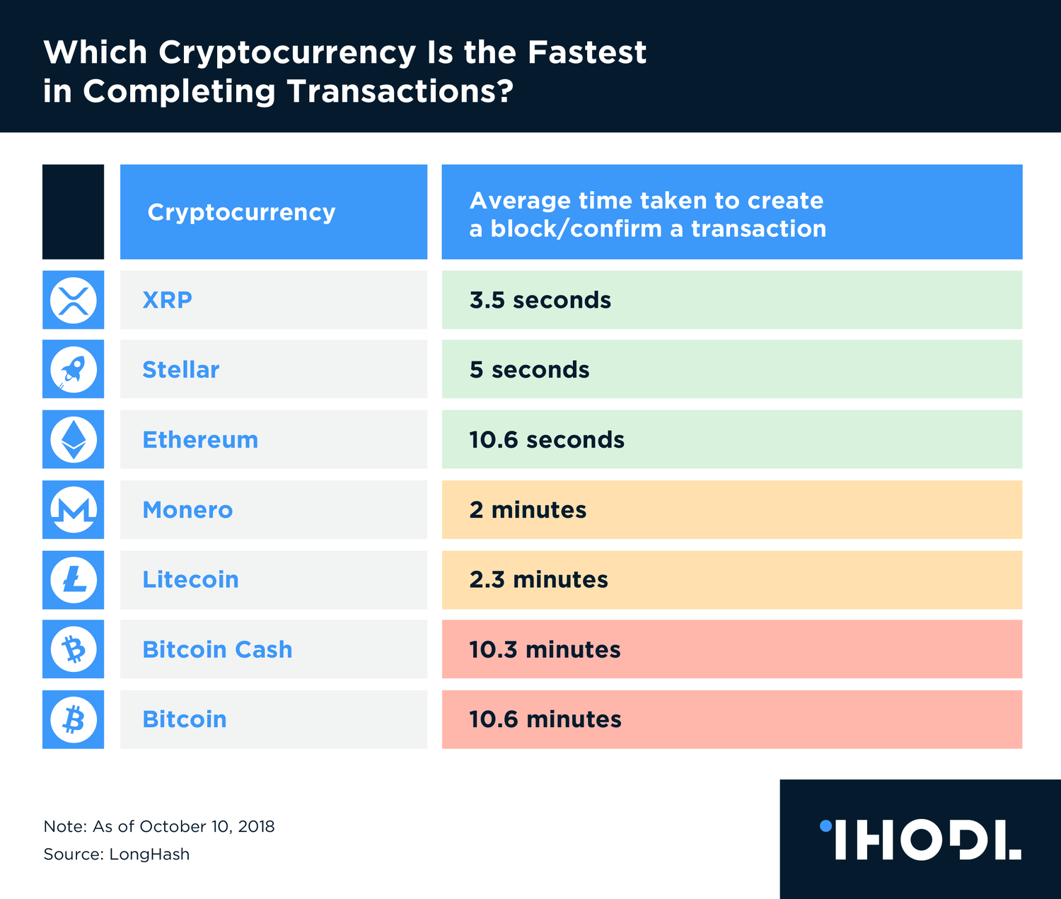 Top 10 Cryptocurrencies with Their High Transaction Speeds in 