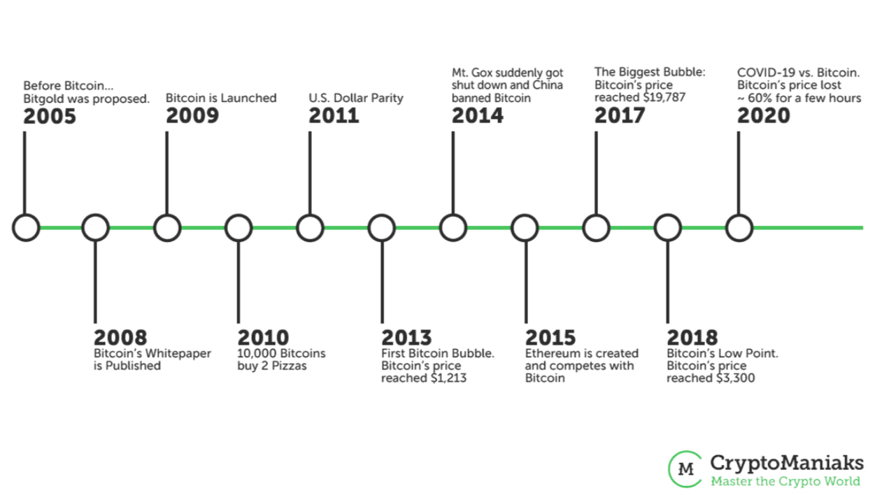 History of Cryptocurrency: The Idea, Journey, and Evolution