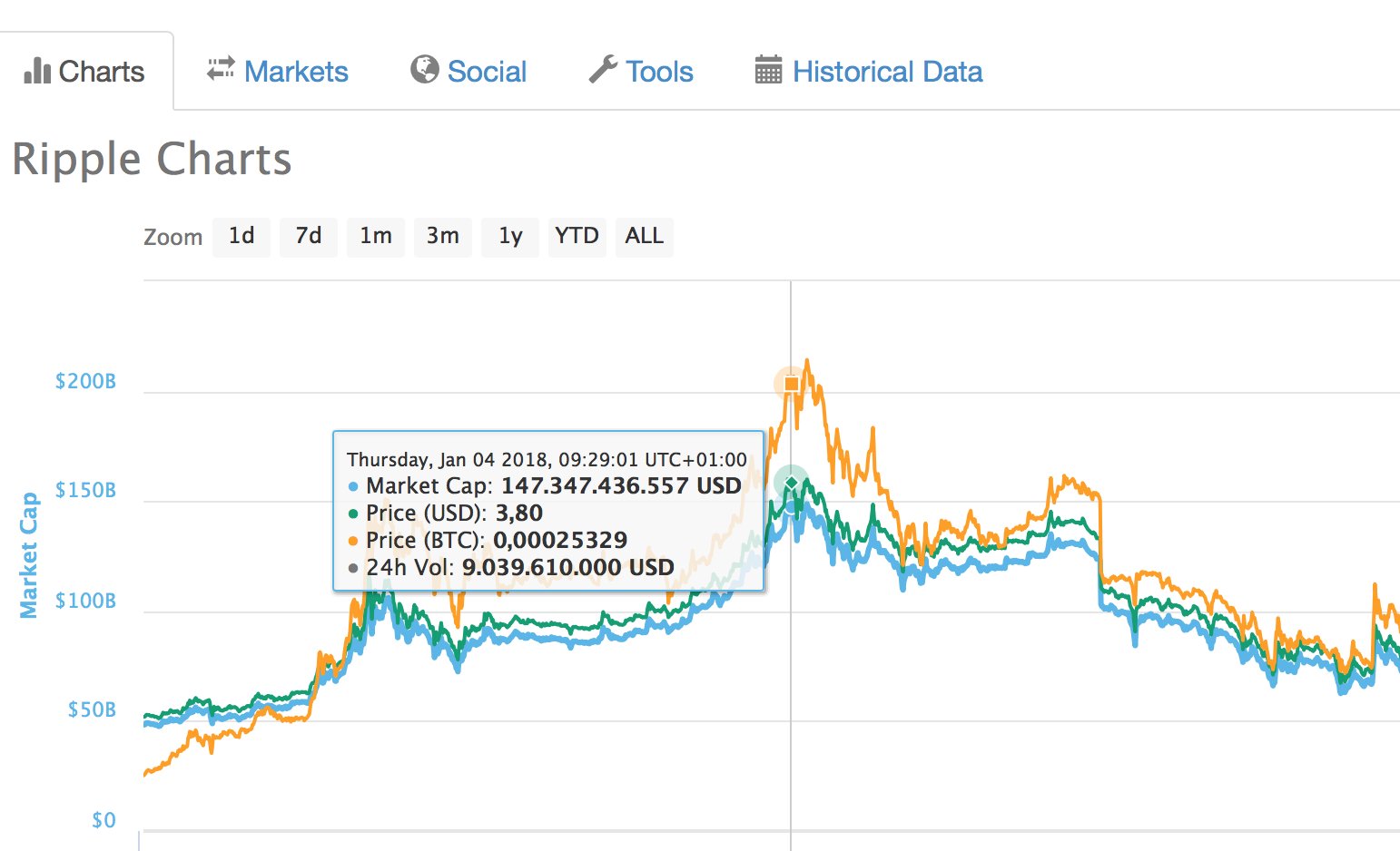 Price of XRP with the Market Cap of BTC | MarketCapOf