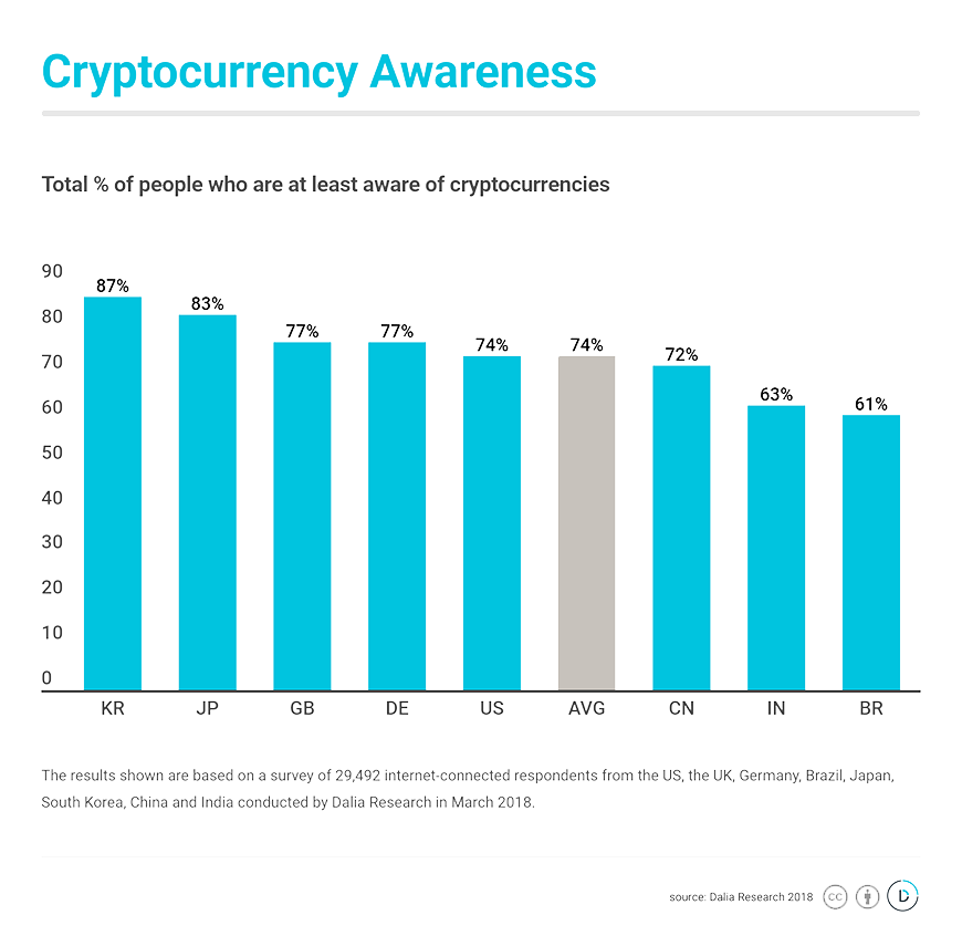 30 Striking Cryptocurrency Statistics []: Market Value, Bitcoin Usage, and Trends - Zippia