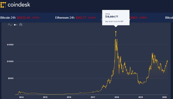 Bitcoin Price (BTC), Market Cap, Price Today & Chart History - Blockworks