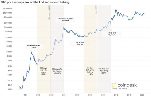 How the halving could impact bitcoin’s price - Blockworks