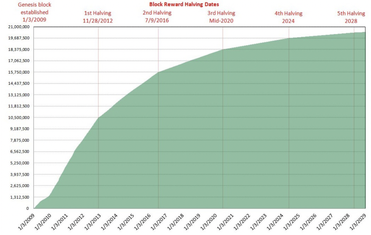 What Will Happen After All 21 Million Bitcoins Are Mined?