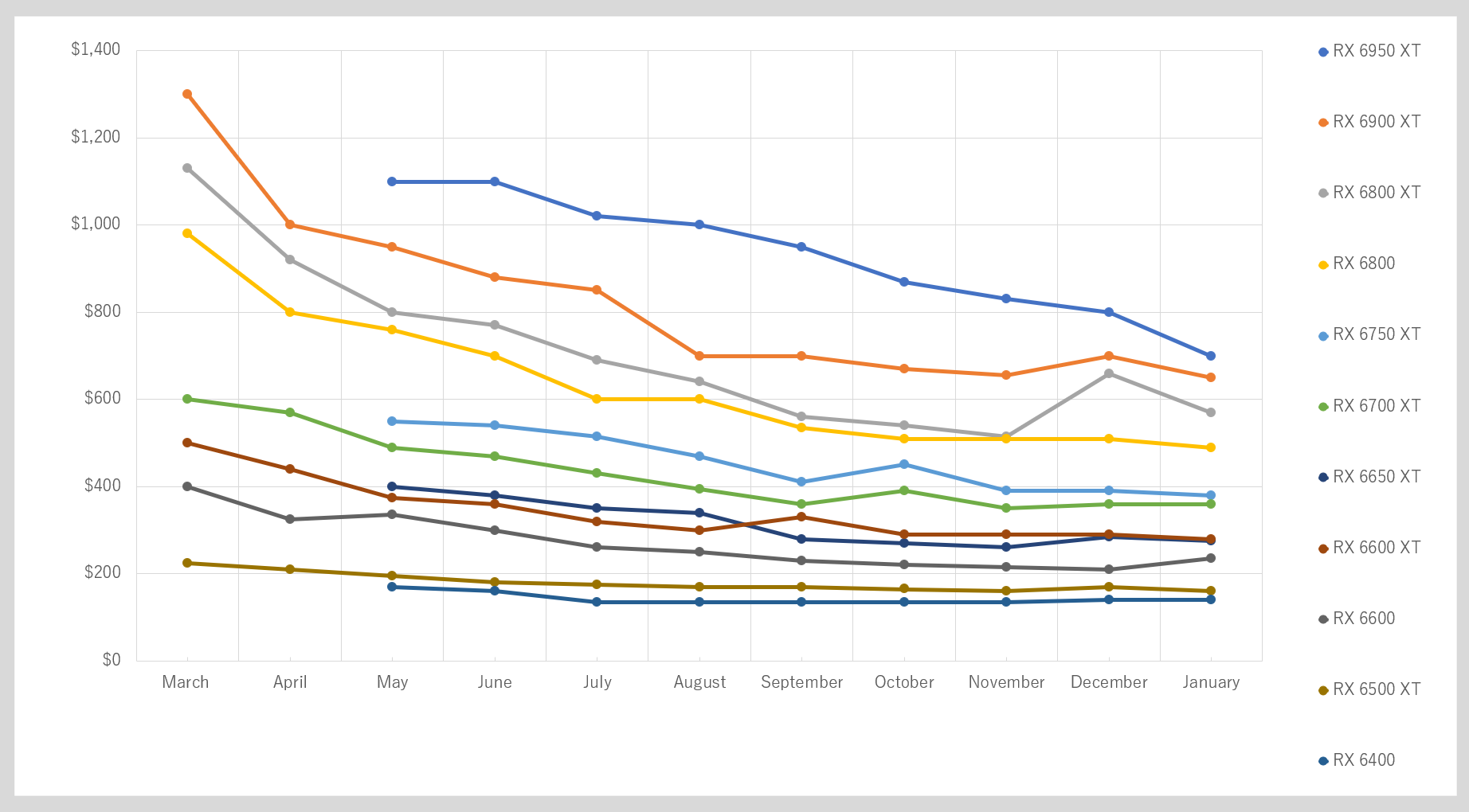 Will GPU Prices Drop Soon? What To Do