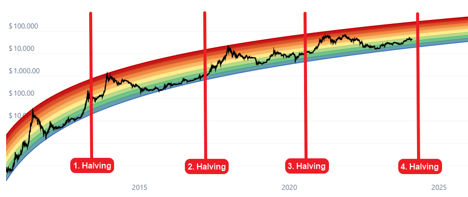 What is Bitcoin Halving () & How Does it Work?