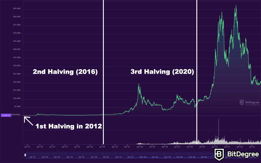 Bitcoin Halving: What You Need To Know | CMC Markets