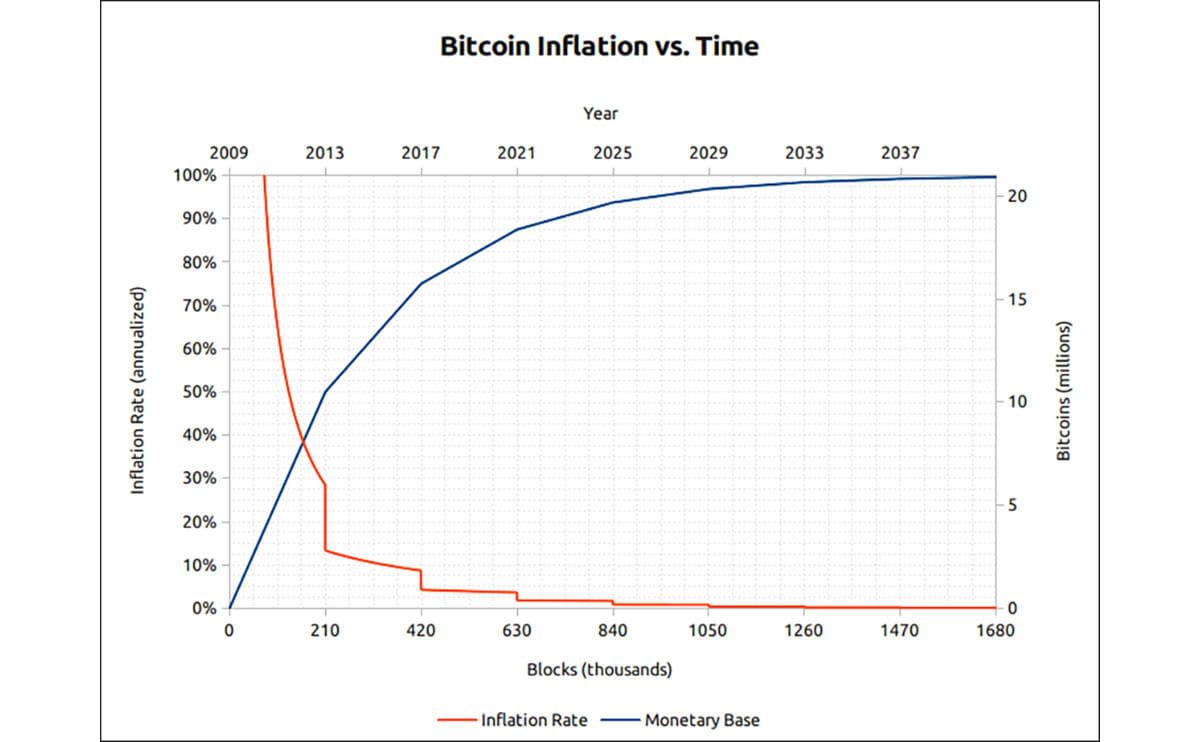 Controlled supply - Bitcoin Wiki