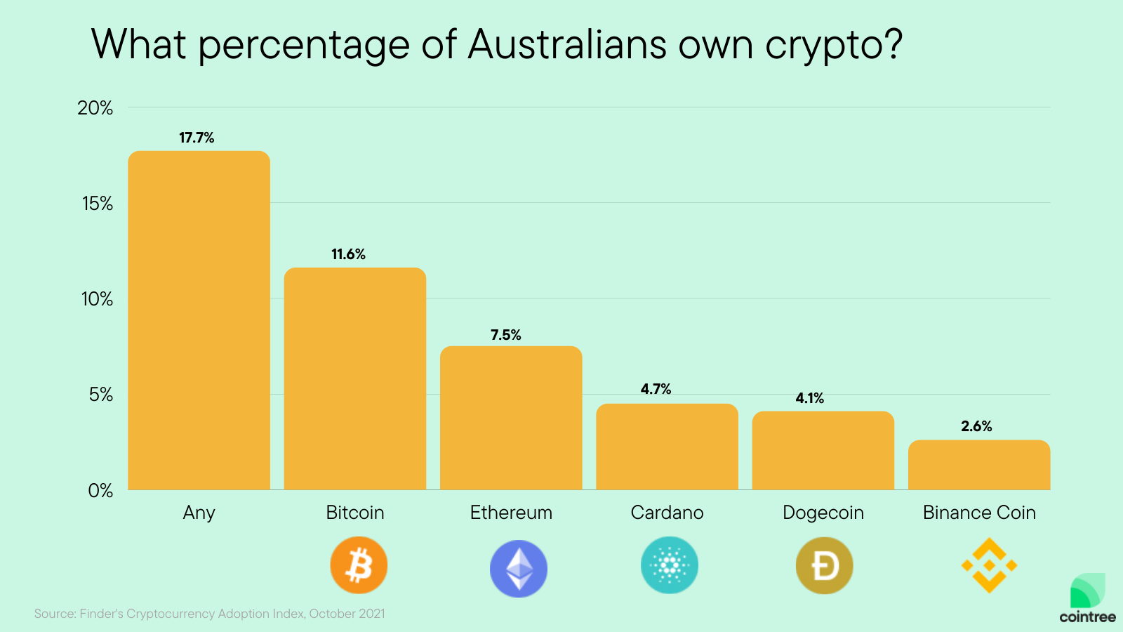 Cities in Australia that accept Bitcoin | Statista