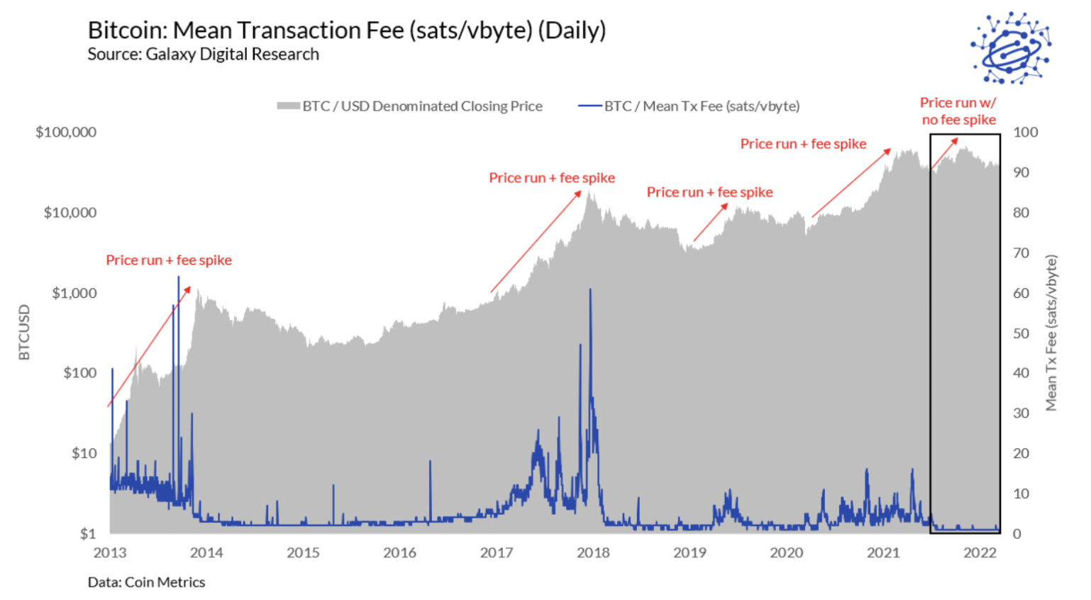 How Do Bitcoin Transaction Fees Work