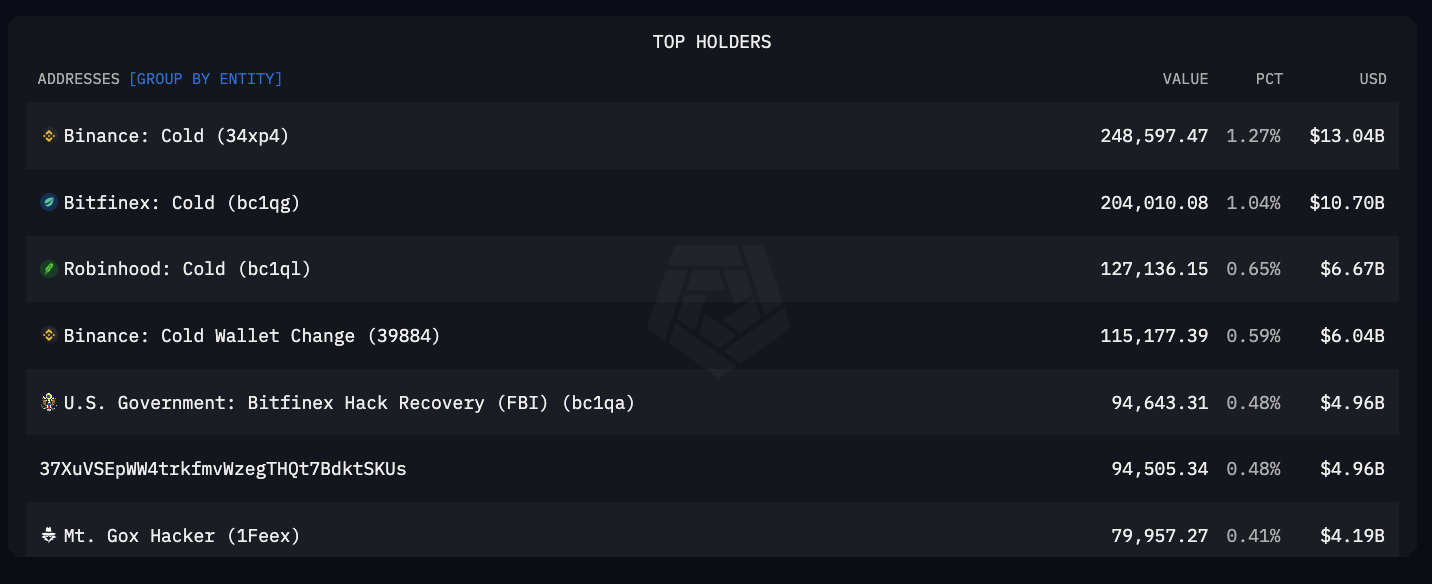 Biggest BTC Wallet Revealed to Belong to Binance