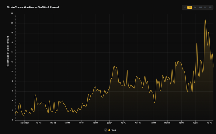 Bitcoin Fees Surge Reinforcing The Network's Antifragility