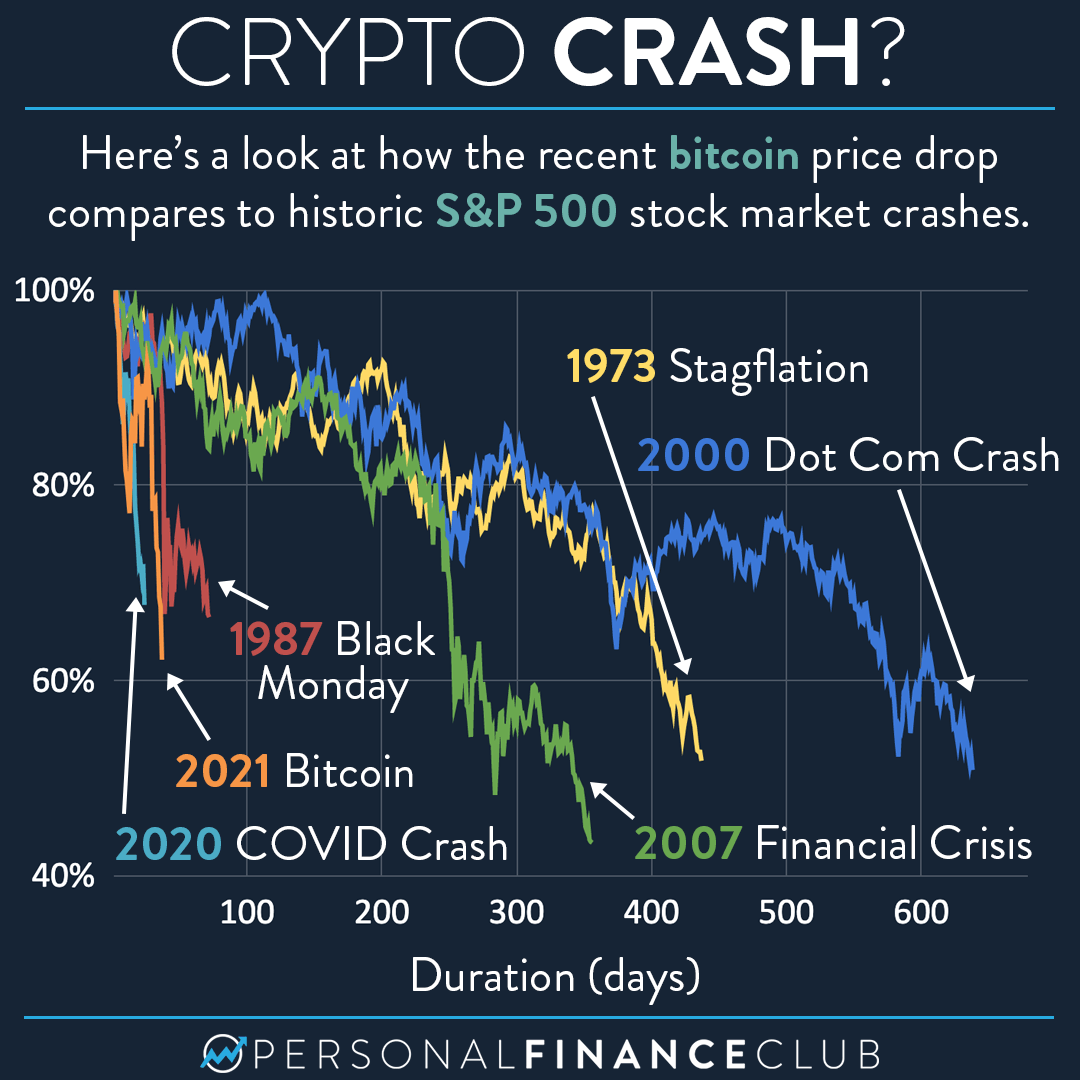 Crypto crash: Why has cryptocurrency dropped?