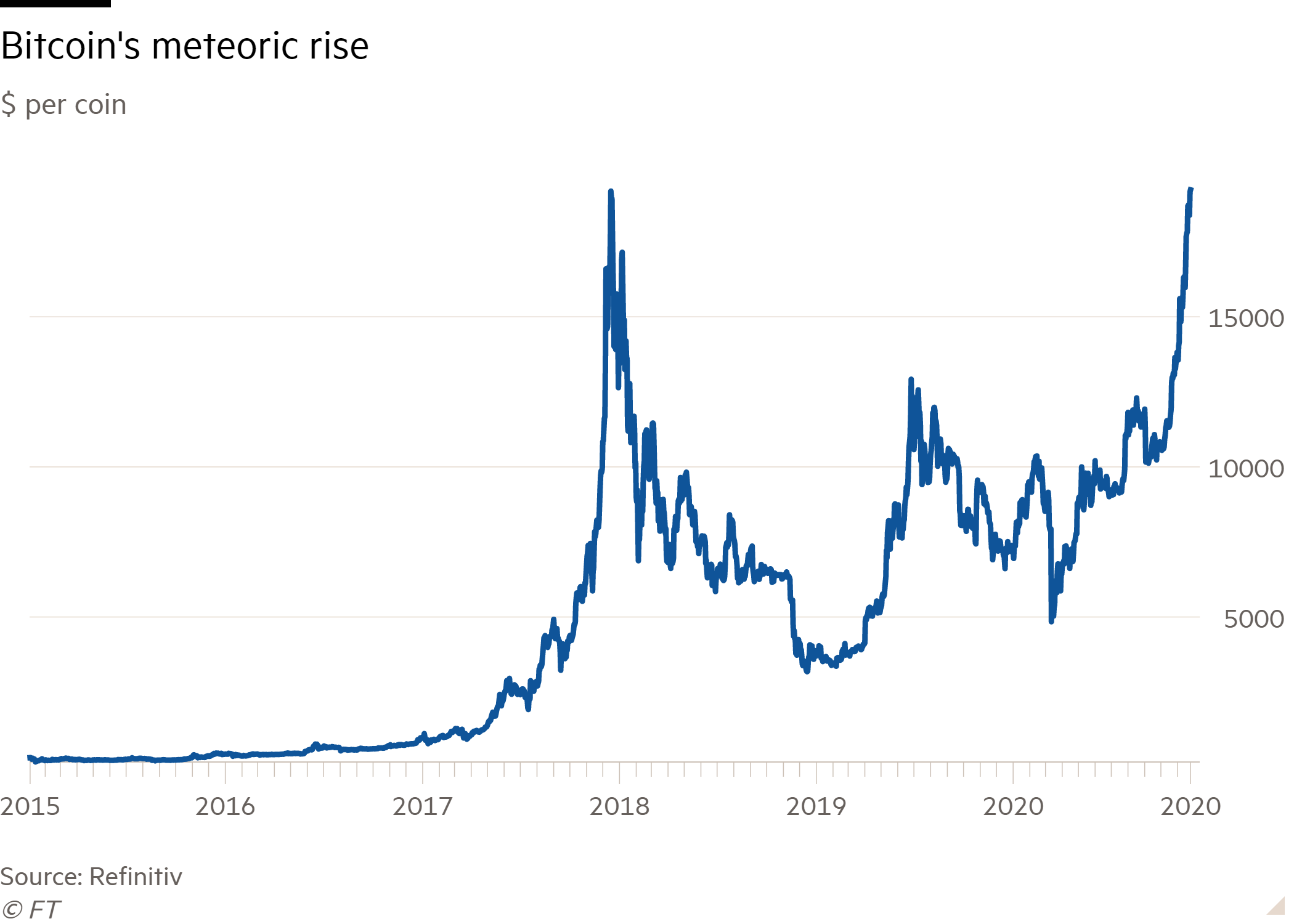 How Futures Trading Changed Bitcoin Prices - San Francisco Fed