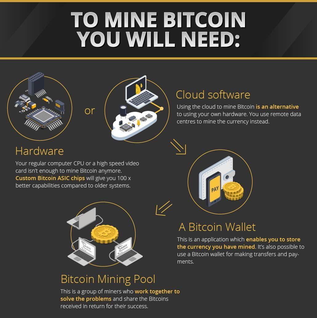 What is Bitcoin mining, and why is it necessary?