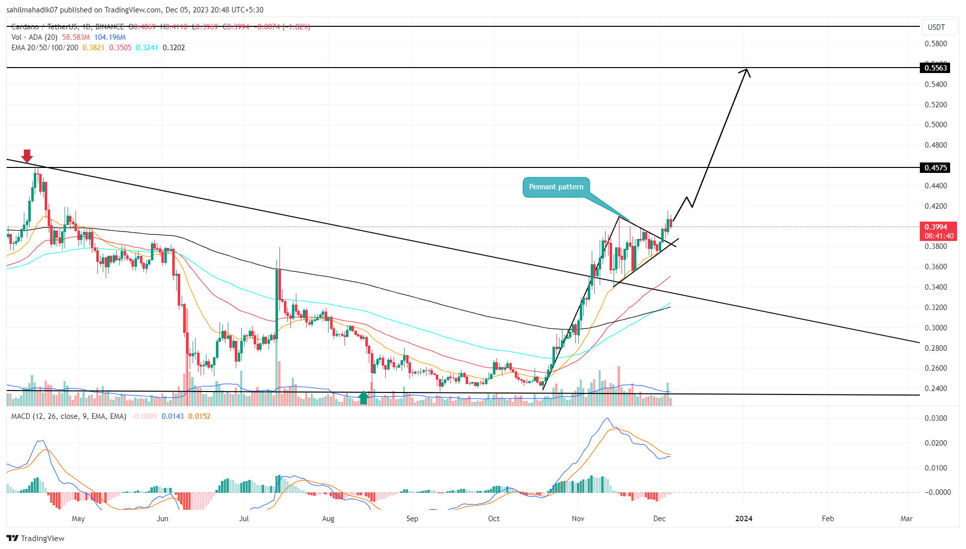 Cardano Price Prediction: Can It Finds Its Footing? – Forbes Advisor Australia