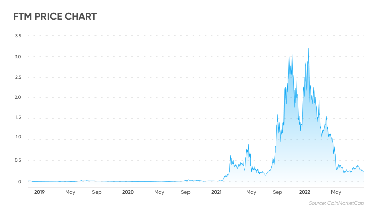 Fantom Price | FTM Price and Live Chart - CoinDesk